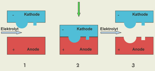 trennendes Verfahren ohne Randzoneneinfluss